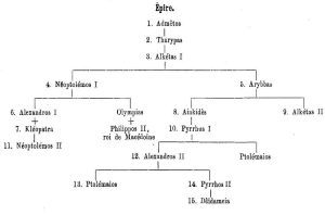 Tharypas: The Competent King of the Molossians in Epirus - Albanopedia